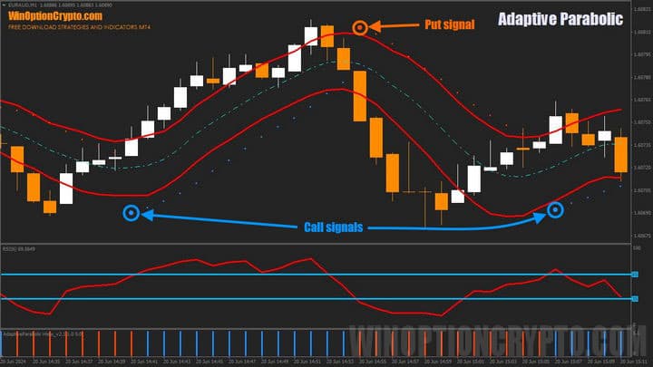 signals in Adaptive Parabolic